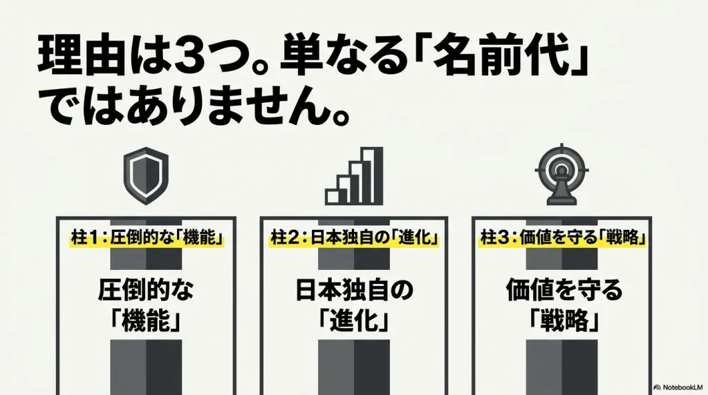 ノースフェイスが高い理由は3つあり、圧倒的な「機能」、日本独自の「進化」、価値を守る「戦略」であることを示す図
