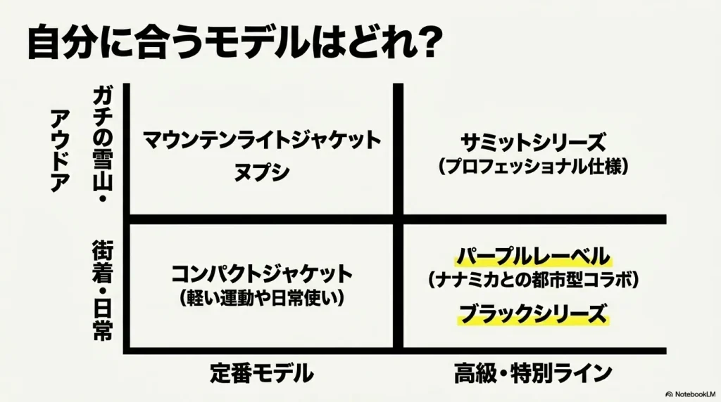海外では実用的なアウトドア用品だったが、日本では株式会社ゴールドウインが街着用に再構築し、日本人の体型に合わせた洗練された独自デザインへと進化したことを示す図