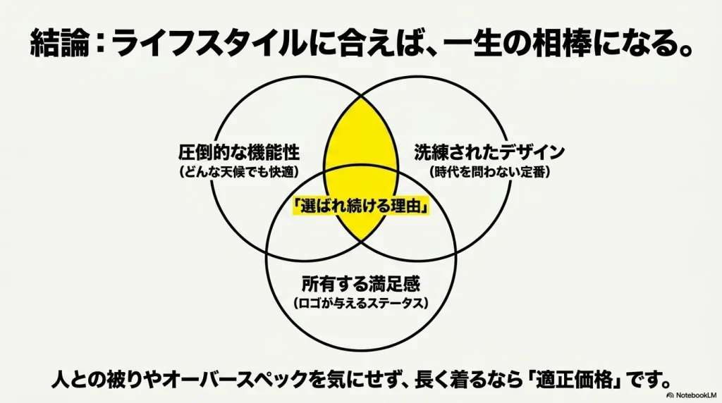 圧倒的な機能性、洗練されたデザイン、所有する満足感の3つが重なる部分が「選ばれ続ける理由」であると示すベン図