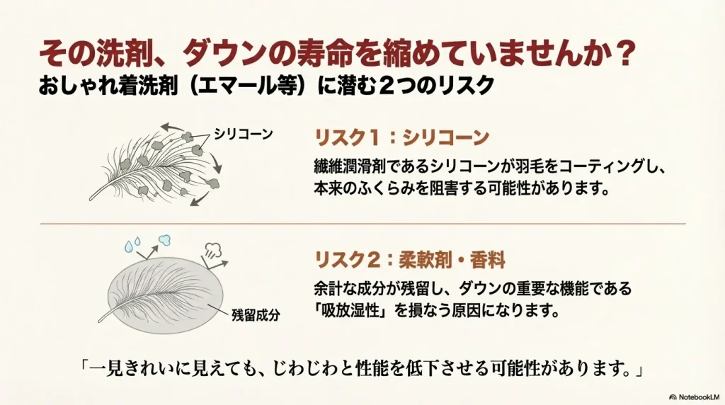 おしゃれ着洗剤に含まれるシリコーンや残留成分が、羽毛の膨らみや吸放湿性を損なうリスクを説明するイラスト。