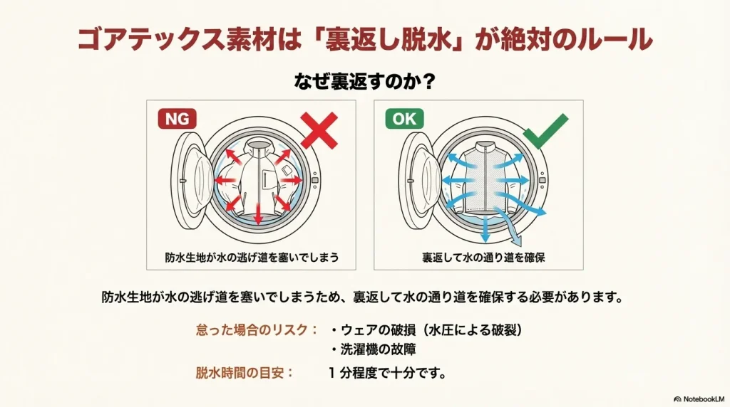防水生地を裏返すことで水の通り道を確保し、ウェアの破損や洗濯機の故障を防ぐ仕組みの解説図。