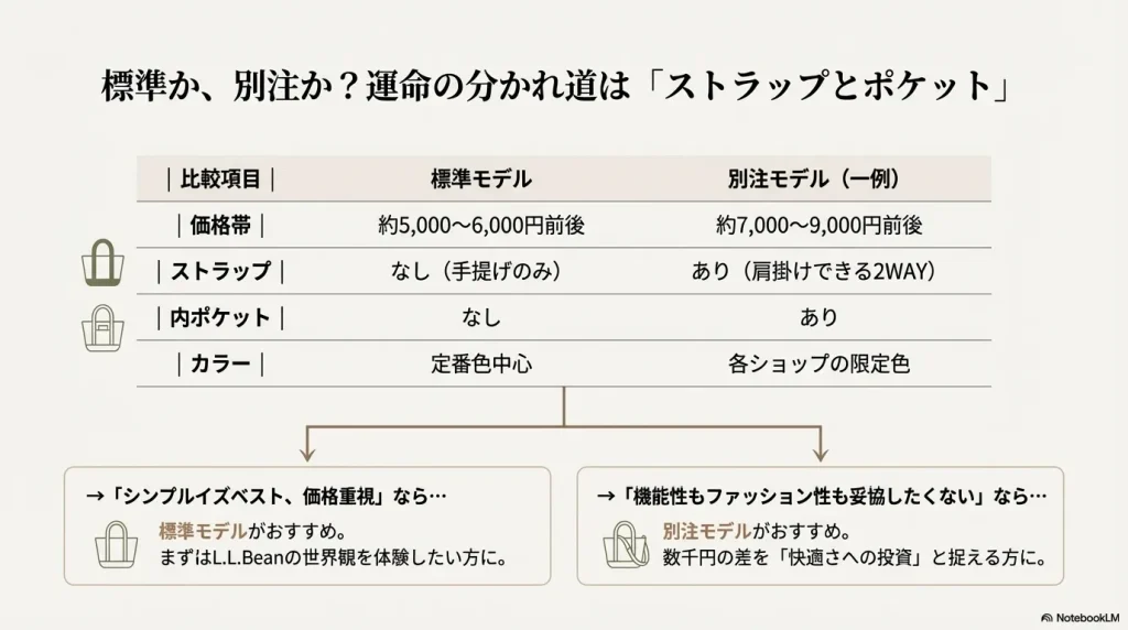 価格、ストラップ、内ポケット、カラー展開における標準と別注の違いをまとめた表。