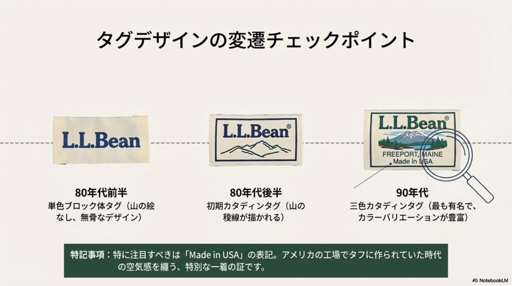 80年代前半の単色タグ、80年代後半の初期カタディンタグ、90年代の三色カタディンタグの比較画像。