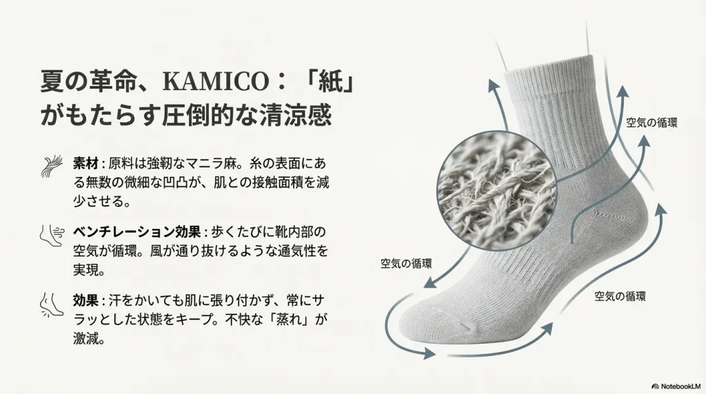 紙糸（KAMICO）ソックスの繊維拡大図と、歩行時に空気が循環して蒸れを防ぐベンチレーション効果の仕組み