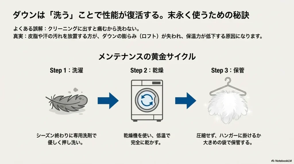 ダウンの寿命を延ばすための、専用洗剤での洗濯、乾燥機での乾燥、ハンガー保管の3ステップ解説。
