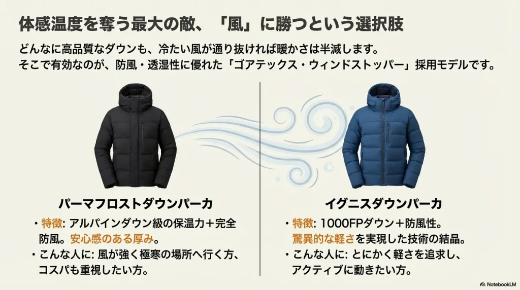 防風性に優れたパーマフロストダウンパーカと、1000フィルパワーで軽量なイグニスダウンパーカの比較解説。