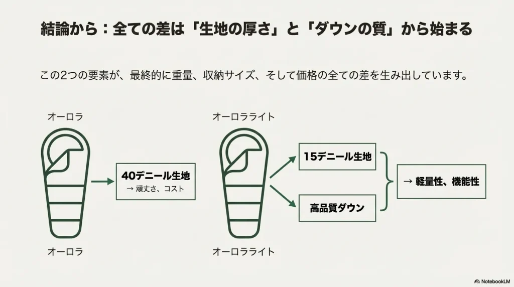 ナンガのオーロラ(40D生地・頑丈さ重視)とオーロラライト(15D生地・軽量性重視)のスペックの違いを比較した図解。