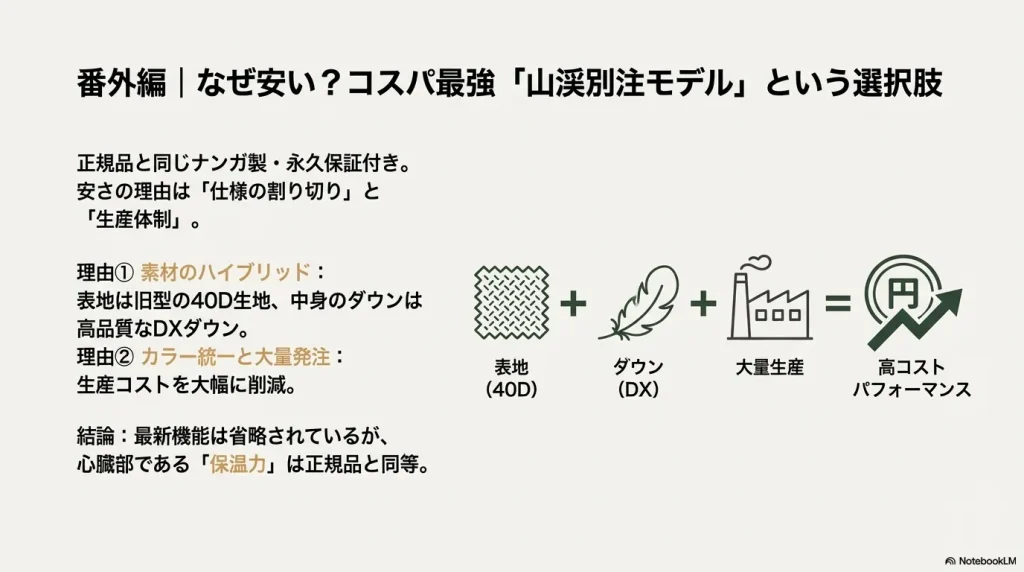 表地は40D、中綿はDXダウンを使用したハイブリッド構造や、カラー統一・大量発注によるコストダウンの仕組みを図解したスライド。