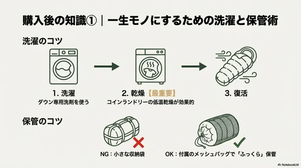 ダウン専用洗剤を使った洗濯、コインランドリーでの乾燥、メッシュバッグを使った保管など、シュラフを長持ちさせるメンテナンス方法の図解。