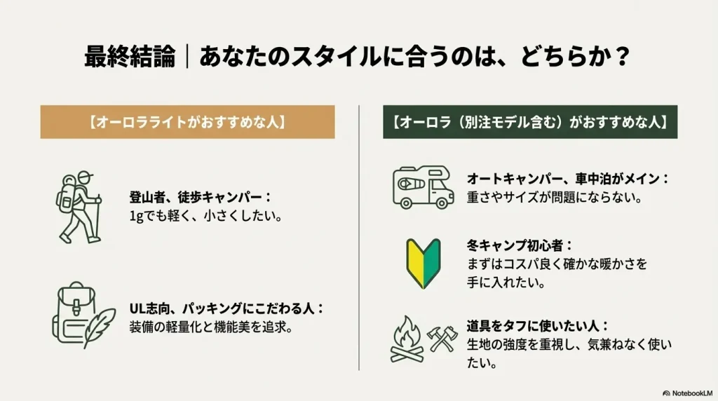 登山・UL志向の人におすすめなオーロラライトと、オートキャンプ・初心者におすすめなオーロラの選び方チャート。
