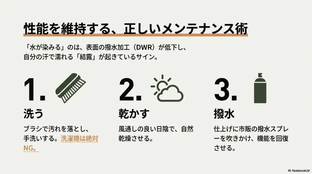 手洗い、自然乾燥、撥水スプレーによる仕上げの3ステップを解説したメンテナンスガイド。