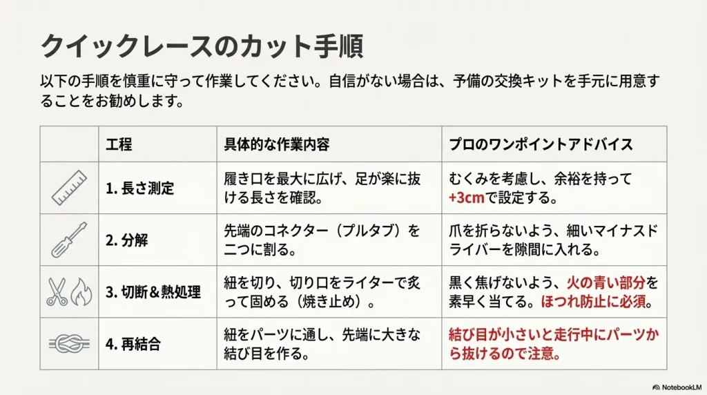 測定、分解、切断・熱処理、再結合の4工程を詳しく説明した作業表。