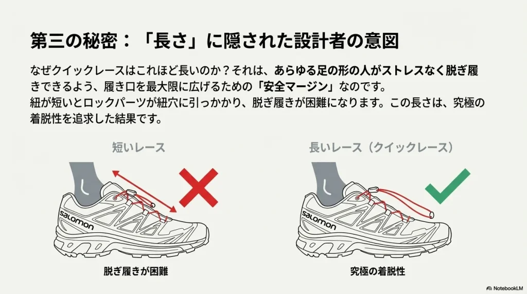 紐が短い場合と長い場合（クイックレース）の脱ぎ履きのしやすさを比較したイラスト。紐が短い場合と長い場合（クイックレース）の脱ぎ履きのしやすさを比較したイラスト。