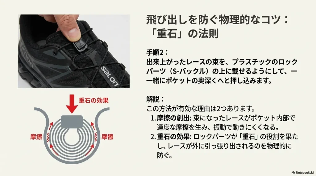 束ねたレースをロックパーツと一緒にポケットへ押し込み、摩擦と重みで固定する仕組みの図解。