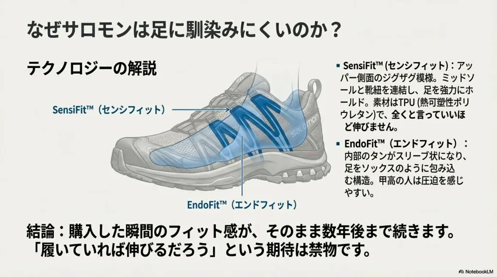 アッパー側面のジグザグ模様（SensiFit）が足を強力にホールドし、伸びにくい素材であることを説明する図解スライド