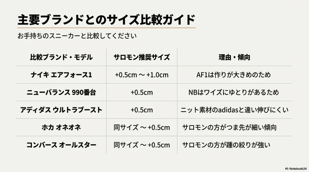 ナイキ、ニューバランス、アディダス等の人気モデルとサロモンの推奨サイズを比較した一覧表。