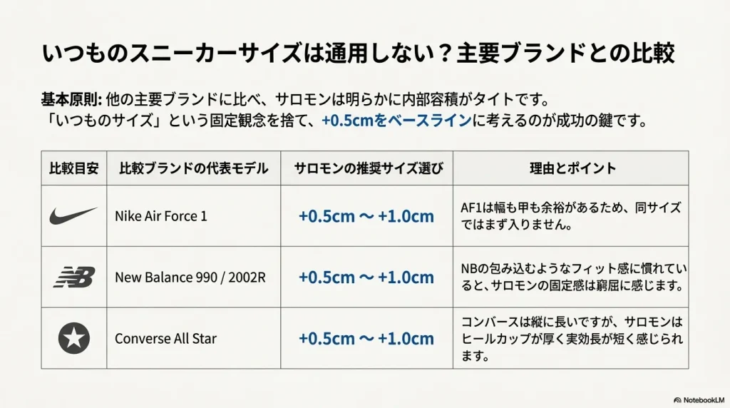 Nike Air Force 1やNew Balance 990、コンバースと比較した際の、サロモンの推奨サイズアップ量をまとめた表のスライド