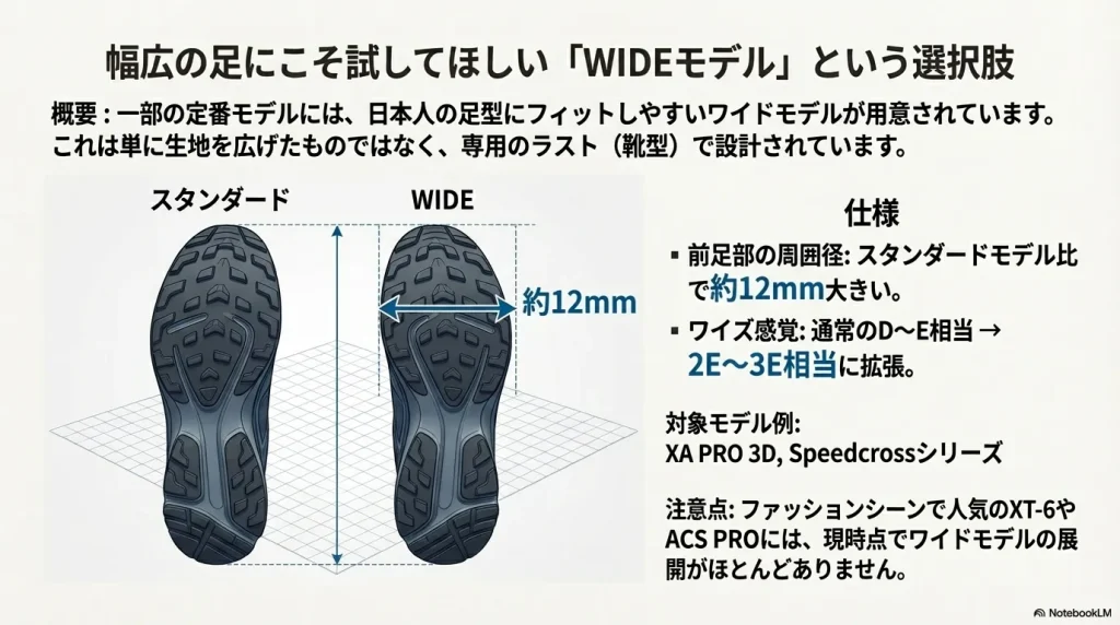 シューズのソール裏側の画像。スタンダードより約12mm大きく設計されたワイドモデルの仕様と、対象モデル（XA PRO 3D等）の紹介