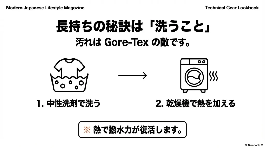 中性洗剤での洗濯と、乾燥機の熱で撥水力を復活させるメンテナンス手順のアイコン。