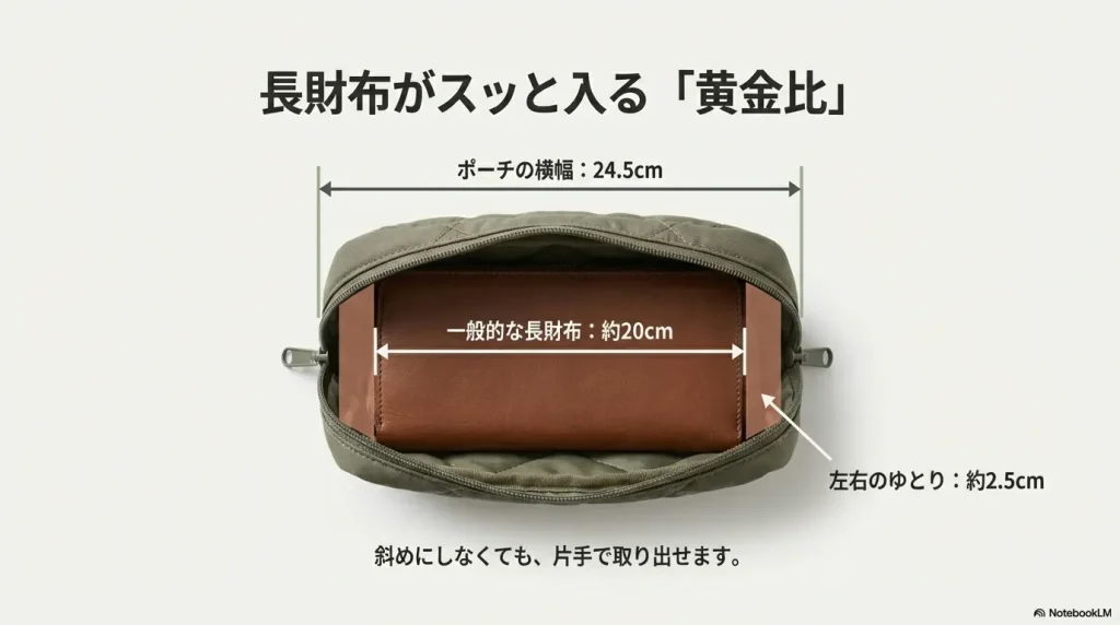 24.5cmのポーチに20cmの長財布を収納した比較図。左右に約2.5cmのゆとりがある。