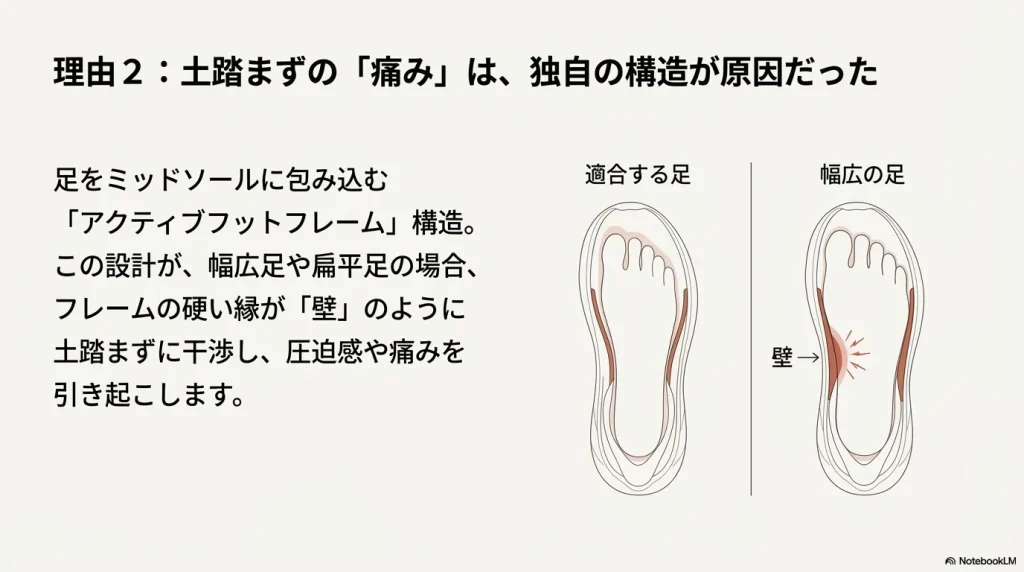 ホカ独自のバケットシート構造「アクティブフットフレーム」の縁が、幅広の足において土踏まずを圧迫し痛みを生む様子を示した図解。