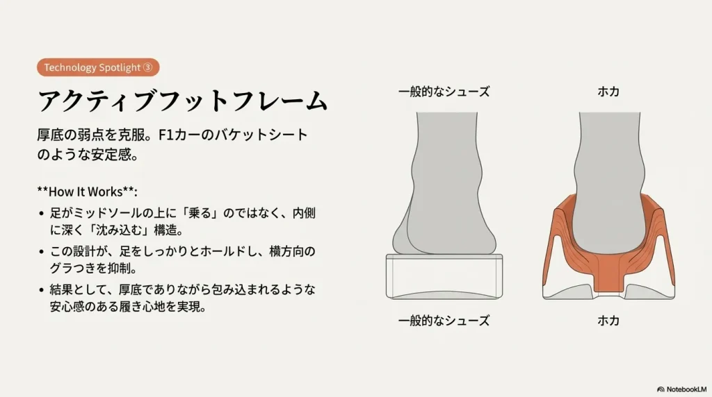 足がミッドソールに深く沈み込む「アクティブフットフレーム」の断面図。一般的なシューズとホカのホールド感の違いを比較したイラスト。