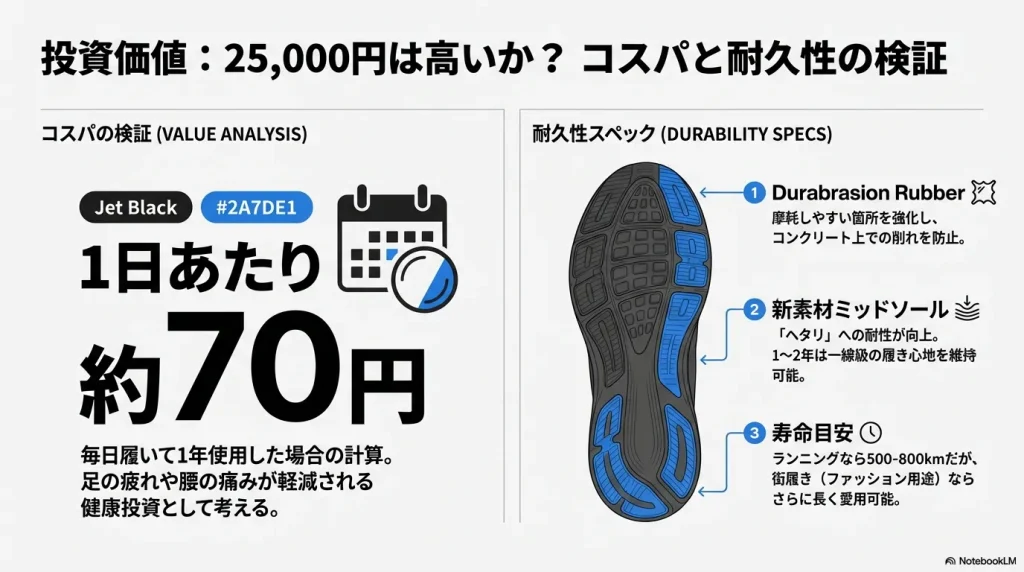 摩耗を防ぐDurabrasion Rubberの説明と、1年毎日履いた場合の1日あたりのコスト(約70円)の試算。街履きならより長く愛用できることを示唆している。