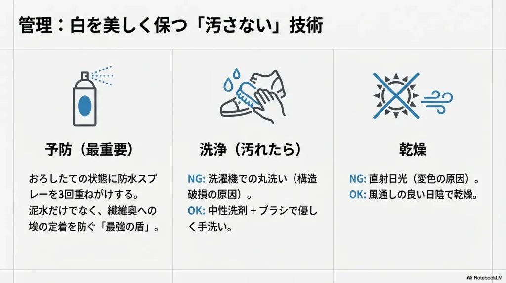 防水スプレーによる予防、中性洗剤での手洗い、風通しの良い日陰での乾燥など、正しいケア方法と洗濯機や直射日光などのNG項目をアイコンで示した図。