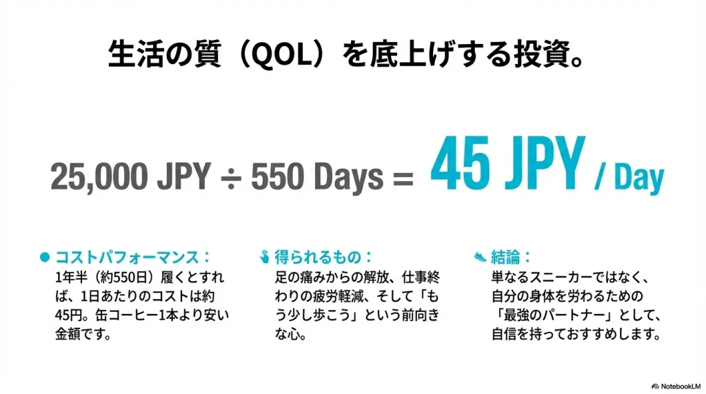 1日あたり約45円というコスト試算と、足の痛みからの解放による生活の質(QOL)向上をまとめた結論のスライド。