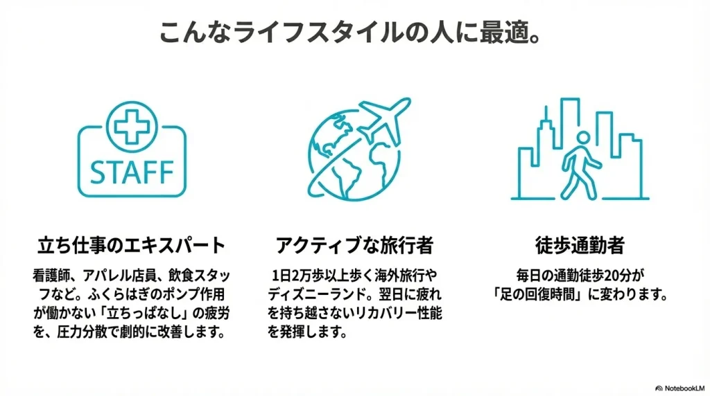 看護師やアパレル店員などの立ち仕事、1日2万歩歩く旅行者、徒歩通勤者にボンダイ9が最適であることを示すアイコン付きの図解。
