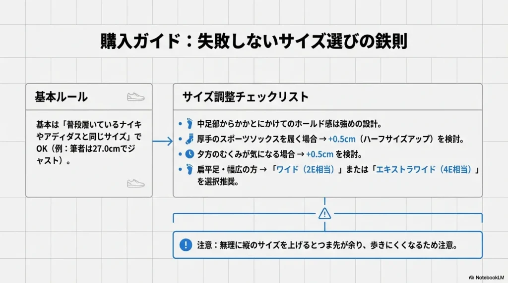 普段履いているブランドと同じサイズを基本としつつ、厚手の靴下やむくみを考慮してプラス0.5cmを検討することや、幅広の方への「ワイド」モデル推奨などをまとめたガイド。