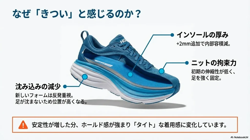 インソールの厚み増加やニットの拘束力など、ボンダイ9がタイトに感じる理由を解説する図解スライド。