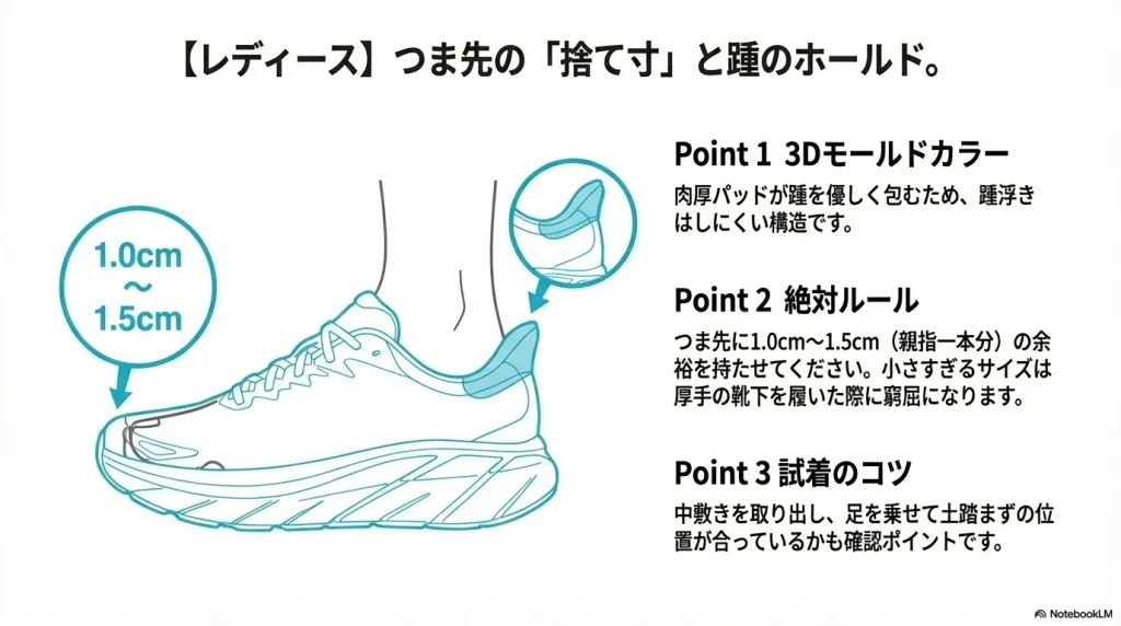 つま先に1.0cmから1.5cmの余裕を持たせる「捨て寸」の重要性と、踵のホールドを確認するポイントを示した女性向けサイズ選びのイラスト。
