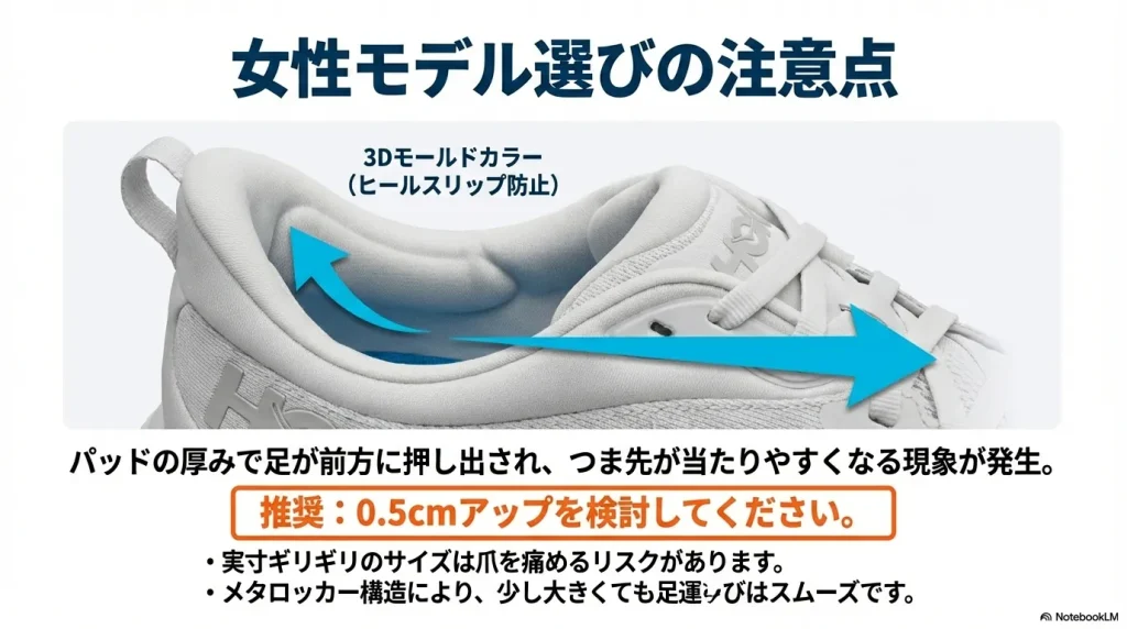 ヒールスリップ防止パッドの影響でつま先が当たりやすくなる現象と、0.5cmアップを推奨する解説スライド。