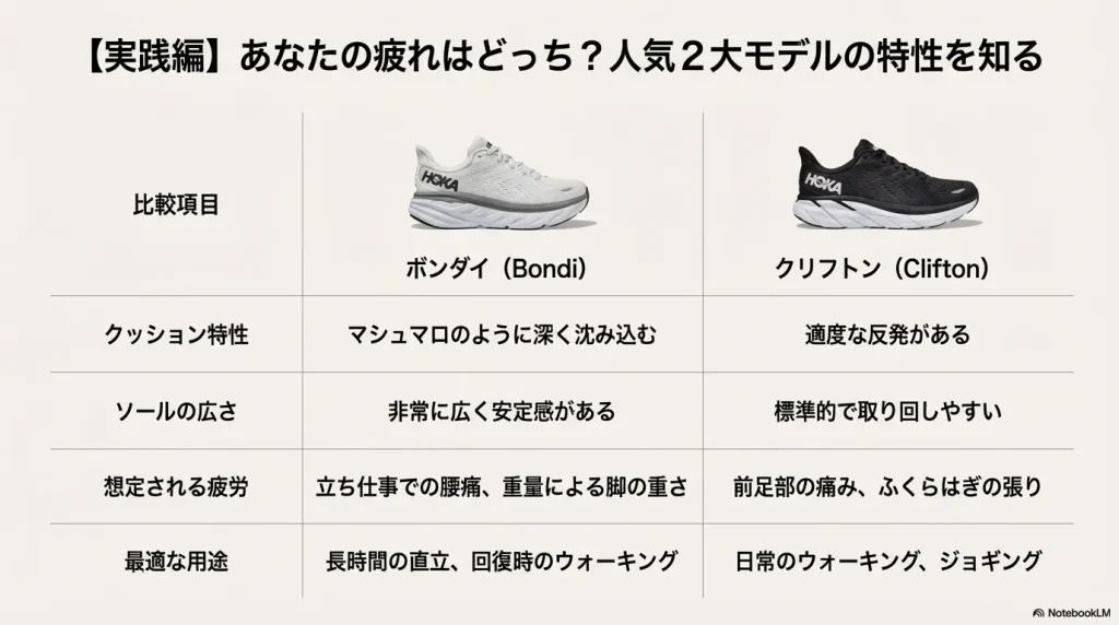ボンダイとクリフトンのクッション性、ソールの広さ、想定される疲労、最適な用途を比較した一覧表。