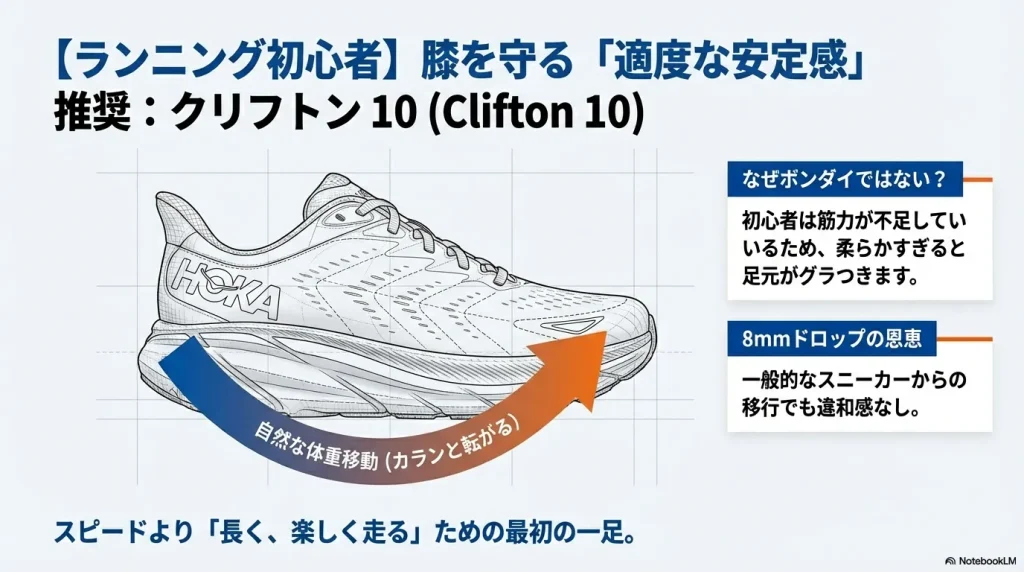 ランニング初心者にクリフトン10を推奨する理由。8mmドロップによる自然な体重移動と、筋力不足を補う適度な安定感を解説したイラスト。