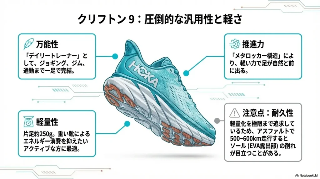 クリフトン9の軽量性と推進力、およびアウトソール摩耗に関する注意点をまとめた図。