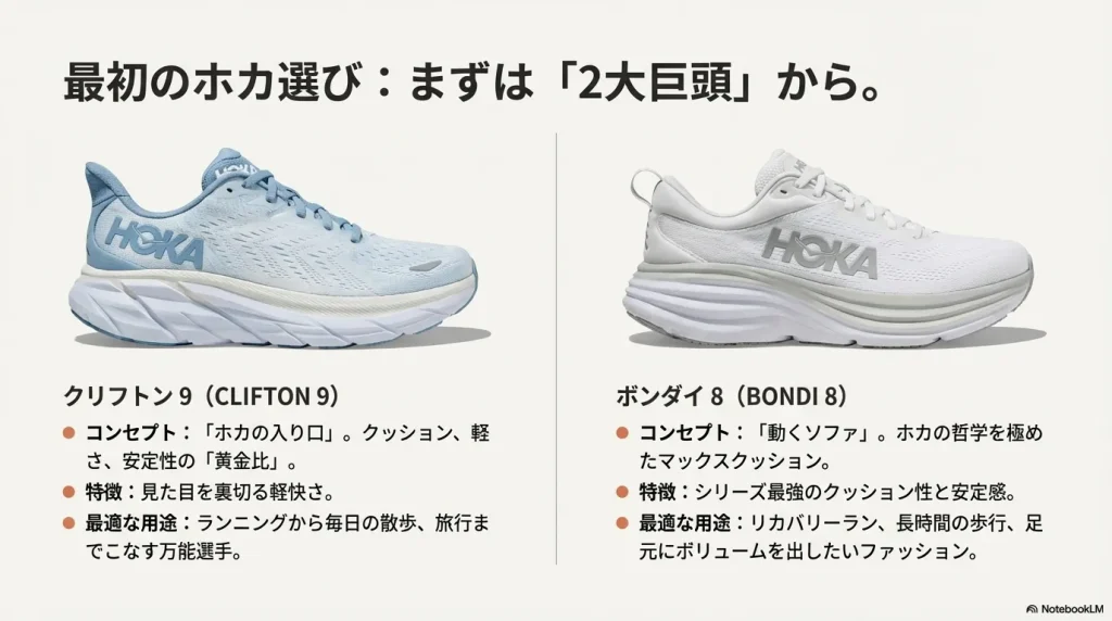 万能な「ホカの入り口」であるクリフトン9と、マックスクッションの「動くソファ」ボンダイ8のコンセプトと用途を比較したスライド。