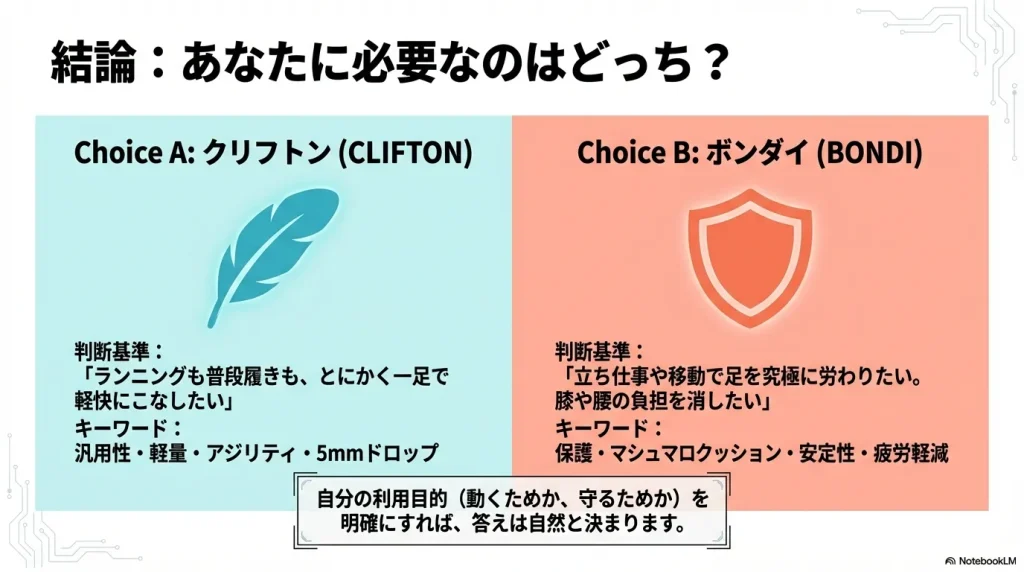 汎用性と軽快さならクリフトン、保護と究極のクッションならボンダイという最終判断基準の図。