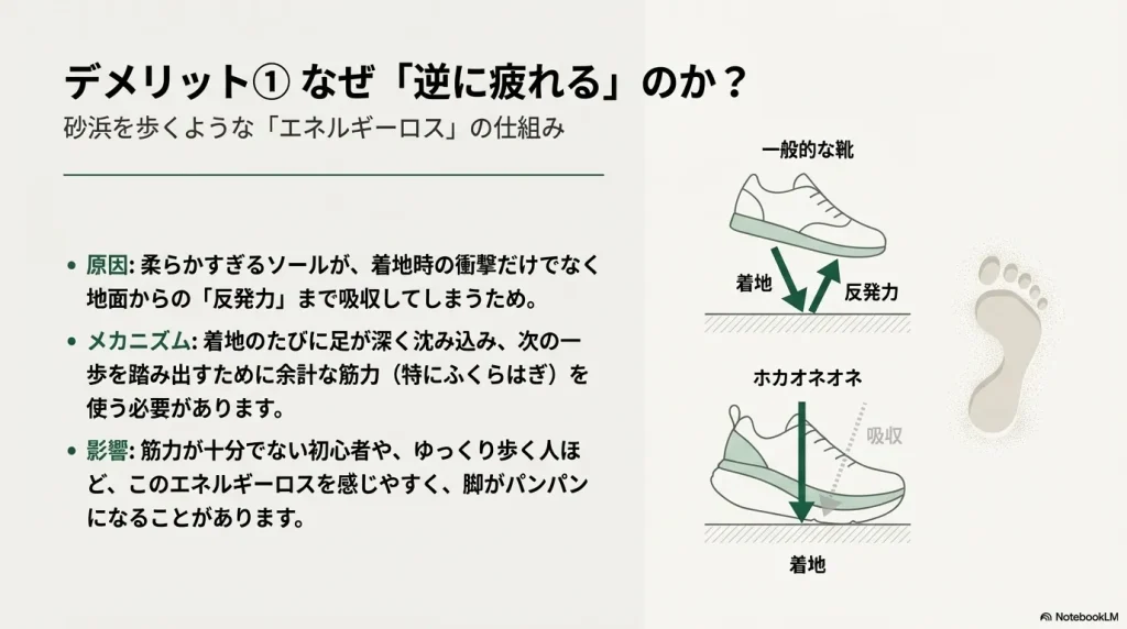 一般的な靴とホカオネオネの着地比較。柔らかすぎるソールが反発力を吸収し、エネルギーロスが発生するメカニズムの図解。