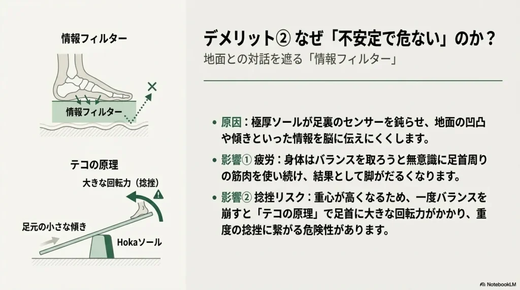 ソールの厚みが情報フィルターとなり地面の感覚を遮る様子と、高い重心が足首に大きな回転力を与えるテコの原理の図解。