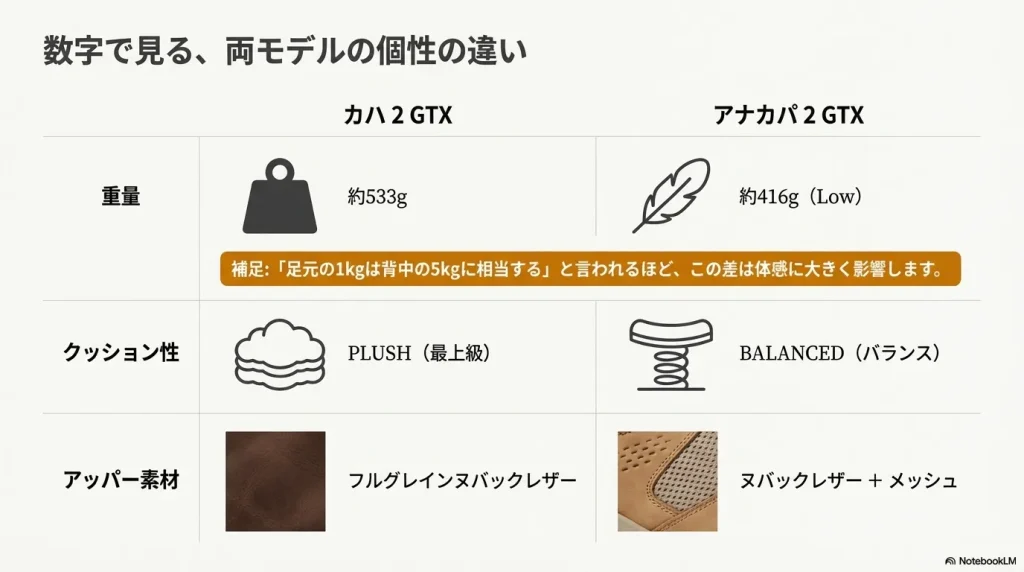 重量(約533g vs 約416g)、クッション性、アッパー素材の違いをまとめた比較スライド。