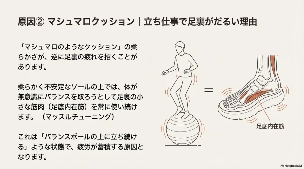 不安定なソールの上でバランスを取るために足裏の筋肉を使い続ける様子を、バランスボールに乗るイラストで例えた図解。