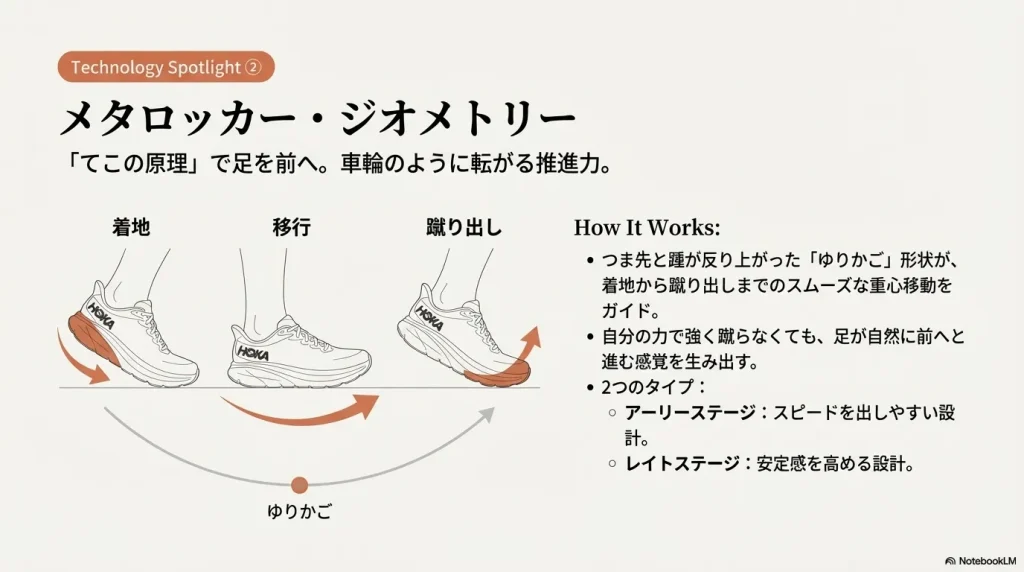 「ゆりかご」形状のソールが、着地から蹴り出しまでを車輪のようにスムーズに転がす仕組みを解説した図解スライド。