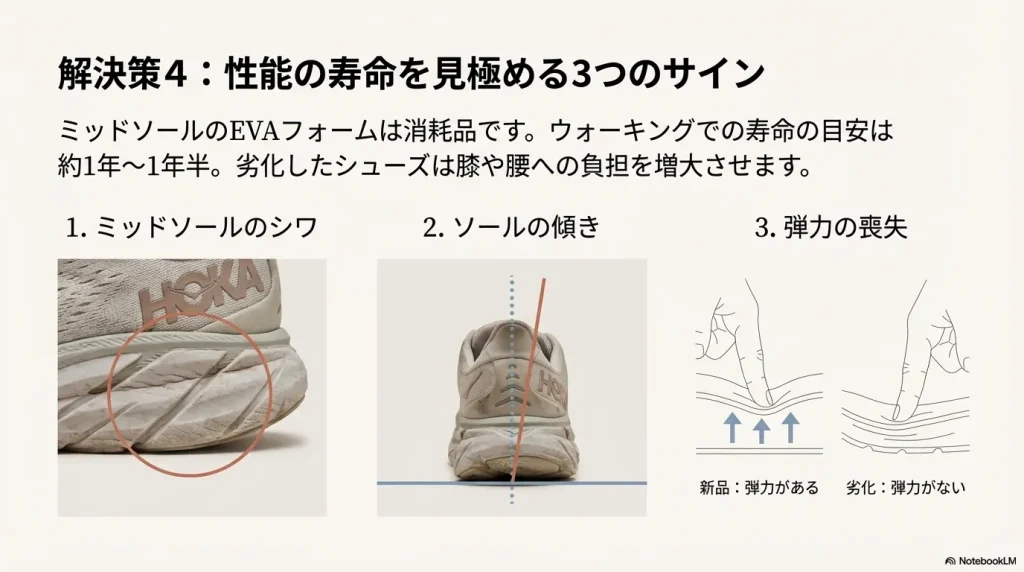 ミッドソールのシワ、ソールの傾き、指で押した時の弾力の喪失など、ホカのソールの寿命を示す実例写真と図解。