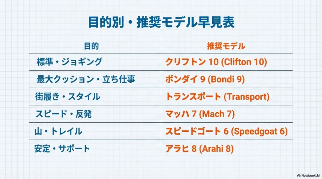 目的別の推奨モデル一覧表。標準はクリフトン10、クッションはボンダイ9、街履きはトランスポート、スピードはマッハ7、山はスピードゴート6、安定はアラヒ8。