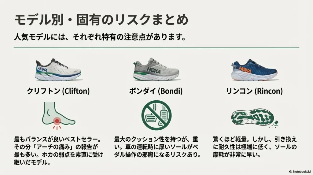 クリフトン（アーチの痛み）、ボンダイ（運転時のリスク）、リンコン（極端に低い耐久性）それぞれの注意点をまとめた表。
