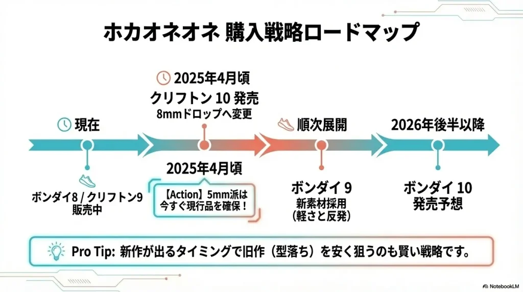 クリフトン10のドロップ変更とボンダイ9の新素材採用に関する最新情報スライド。