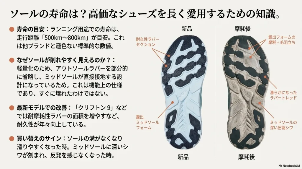 走行距離500km〜800kmという寿命の目安と、新品と摩耗後のソールの比較写真、買い替えを判断するシワや溝の状態を解説したスライド。