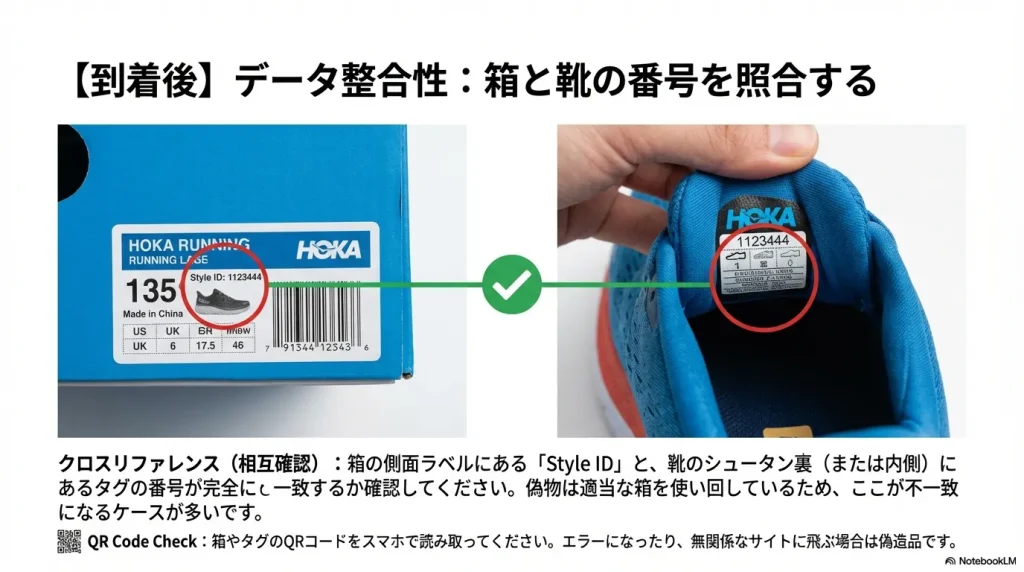 箱の側面のStyle IDと、靴のシュータン裏にある番号が一致しているかを確認する手順の解説図。